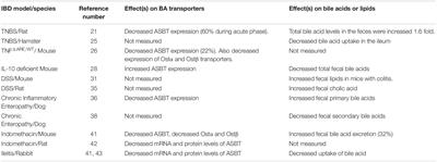 IBD and Bile Acid Absorption: Focus on Pre-clinical and Clinical Observations